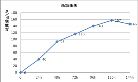 培养Marc-145细胞接种PRRSV总结